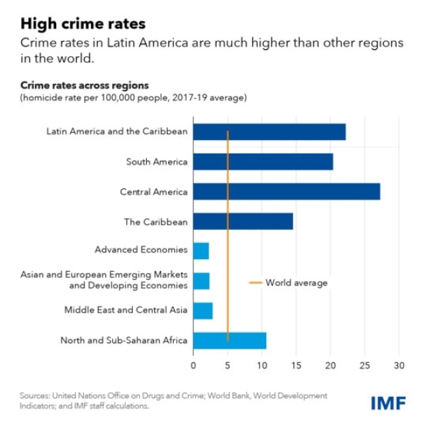 Latin America Can Boost Economic Growth by Reducing Crime