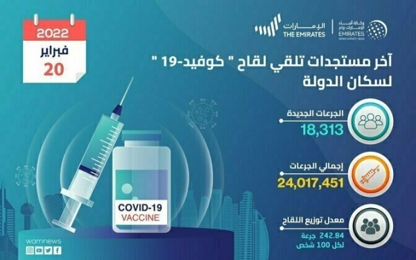18,313 doses of COVID-19 vaccine administered during past 24 hours: MoHAP