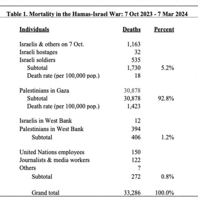 Mortality and Misery in the Hamas-Israel War