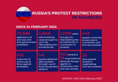 Russia and Ukraine: Civil Society Repression and Response